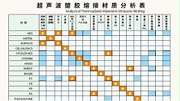 多種材質(zhì)可以實現(xiàn)超聲波焊接？靈科超聲波為你講一下