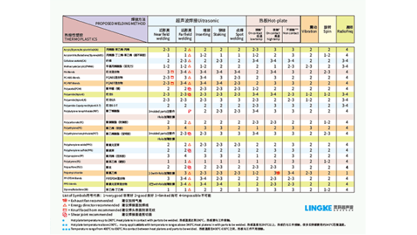 PSO聚砜焊接效果如何達(dá)到最佳？湛江靈科超聲波提供經(jīng)驗(yàn)
