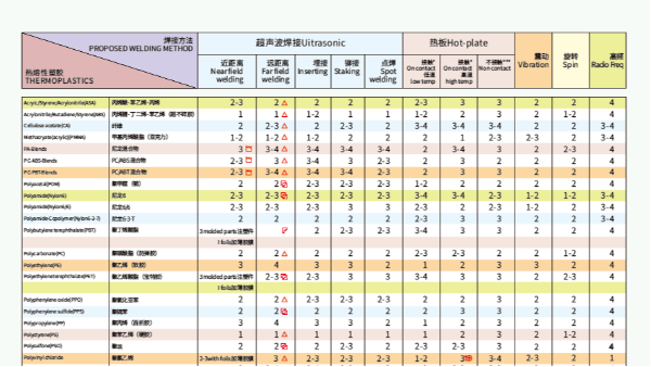 同樣的材料使用不同焊接方式效果也不一樣？靈科超聲波為你解答